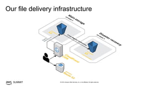 © 2019, Amazon Web Services, Inc. or its affiliates. All rights reserved.SUMMIT
Our file delivery infrastructure
 