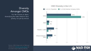 Diversity
Amongst CMOs
For the C-Suite on down,
diversifying the team needs to be a
priority, not just lip service
Source: ANA (Association of National
Advertisers) 2019 Diversity Report for
the advertising/marketing industry
 