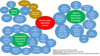 Drones
[Avs?]
privacy
safety
tracking
monitoringAnti-
drone
tech
Economic
effects
Research,
development
education
Interference
with aircraft
etc
Drones: HoC Science & Tech Com’ee 2019
Code of Conduct: Dept of Health & Social Care 2019
CyberSecurity Standard for IOT: European Telecomms Standards Institute 2019
Code of
Conduct for
data-driven
technology
Defined
commercial
strategy
Outcome &
how tech
will help
Data
appropriate
for the
purpose
Fair,
transparent,
accountable
about data
used
Open
standards
Type of
algorithm
deployed,
ethics of data
use, KPI, how
integrated into
health/care
Transparent,
about
limitations of
data and
algorithm
deployed
Evidence of
effectiveness
and value for
money
Secure
by
design
User,
context
and
needs
Cybersecurity
standard for
Internet of
Things
No
universal
default
passwords
Manage
reports of
vulnerabilities
Keep
software
updated
Securely
store
credentials
and security
data
Secure
comms
Minimise
attack
surfaces
Ensure
software
integrity
Protect
personal
data
Maximise
resilience to
outages
Examine
system
telemetry
Easy
means to
delete
personal
data
Easy
installation
and
maintenance
of devices
Validation
of input
data
Drones, Data,
Algorithms
and IoT
 
