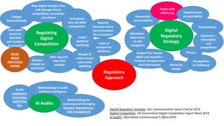 Digital Regulatory Strategy: HoL Communication Select Com’ee 2019
Digital Competition: UK Government Digital Competition Expert Panel 2019
AI Audits: Information Commissioner’s Office 2019
Digital
Regulatory
Strategy
Democratic
accountability
Transparency
Openness –
innovation
and
competition
PrivacyRespect for human
rights and equality –
freedom of expression
and information
Recognition
of childhood
Education,
awareness
of safe
navigation
ethical by
design
Parity with
offline reg
New reg unit,
expertise
needed
Code of
conduct for
platforms
Quicker,
simpler to
prosecute
Force open
access to
key data
sets (subject
to privacy)
Study
digital
advertising
market
Easier
platform
switching
Stop digital mergers that
will damage future
competition, innovation
and choiceEngage
internationally
Merger &
enforcement
rules need
updating
Tech giants
face too little
competition
Need to
increase choice
and innovation
for consumers
Regulatory
Approach
Regulating
Digital
Competition
Supplier/user
accountability
Clarify approach
to ‘dual quality’
products
Guide
continuous
innovation
within the
law
Methodology to audit
ArtificiaI Intelligence
Methodology for
assessing and managing
fairness, transparency,
risk management
AI Audits
 