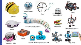 31
Ozobot 2.0 Bit
Lego WeDo
Makeblock mBot
Wonder Workshop Dash and Dot
Finch
Bee-Bot
Sphero SPRK+
Fisher-Price Code-a-Pil...