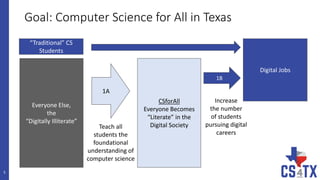 Goal: Computer Science for All in Texas
5
“Traditional” CS
Students
Everyone Else,
the
“Digitally Illiterate”
Digital Jobs
CSforAll
Everyone Becomes
“Literate” in the
Digital Society
1B
1A
Teach all
students the
foundational
understanding of
computer science
Increase
the number
of students
pursuing digital
careers
 