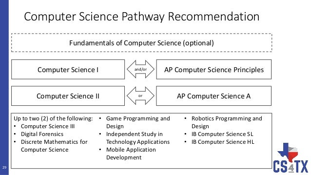Making Sense of Computer Science Requirements for Texas High Schools