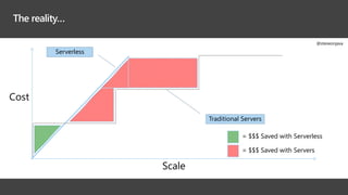 The reality…
Scale
Cost
Serverless
Traditional Servers
= $$$ Saved with Serverless
= $$$ Saved with Servers
@steveonjava
 