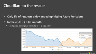 Cloudflare to the rescue
• Only 1% of requests a day ended up hitting Azure Functions
• In the end: ~$ 0,80 /month
• compared to original estimate of ~ $ 7,50 /day
@brunoborges
 