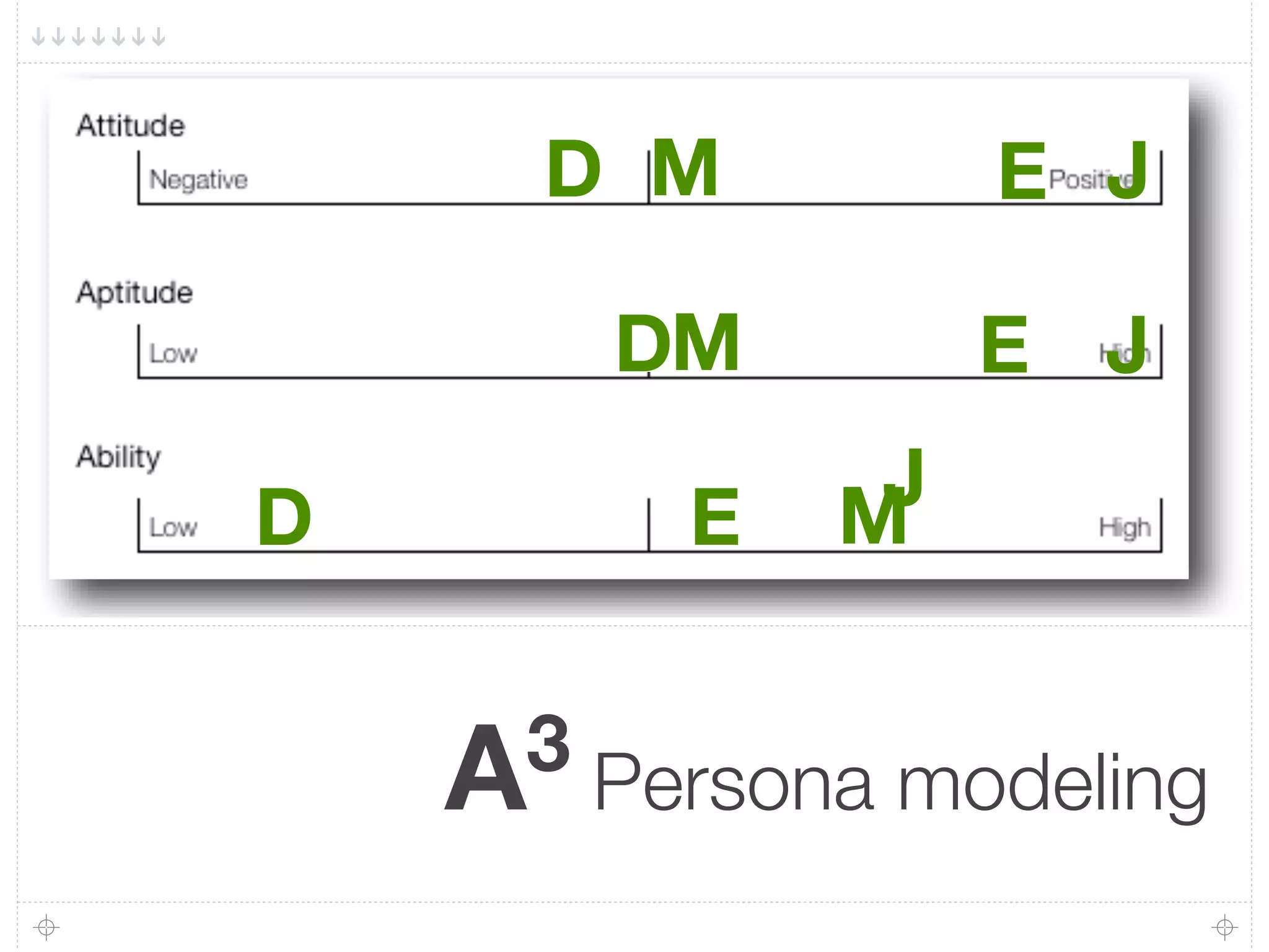 D M          E J

            DM         E J

                  MJ
    D         E
!

        A3 Persona modeling
 