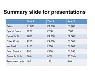 Summary slide for presentations 
Year 1 Year 2 Year 3 
Sales £1,000 £1,500 £3,000 
Cost of Sales £200 £300 £500 
Gross Profit £800 £1,200 £2,500 
Other Costs £700 £1,000 £1,500 
Net Profit £100 £200 £1,000 
Cash Balance £50 £100 £1,050 
Gross Profit % 80% 80% 83.33% 
Breakeven Units 100 120 140 
 