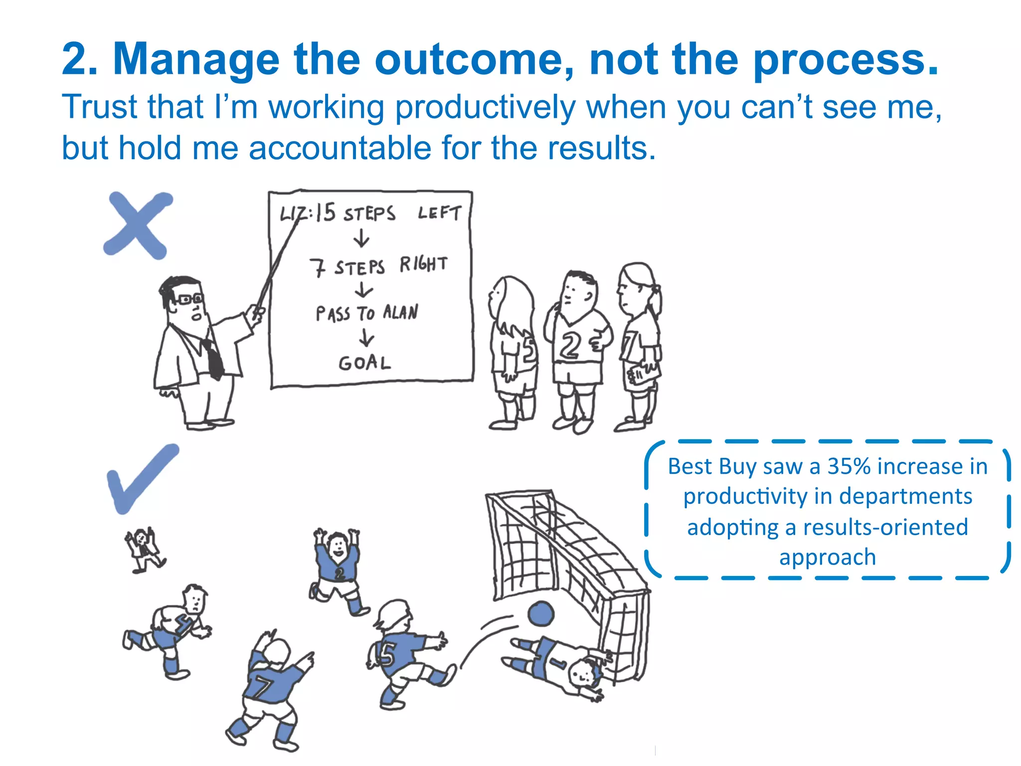 2. Manage the outcome, not the process.
Trust that I’m working productively when you can’t see me,
but hold me accountable for the results.
Best	
  Buy	
  saw	
  a	
  35%	
  increase	
  in	
  
producAvity	
  in	
  departments	
  
adopAng	
  a	
  results-­‐oriented	
  
approach	
  
 