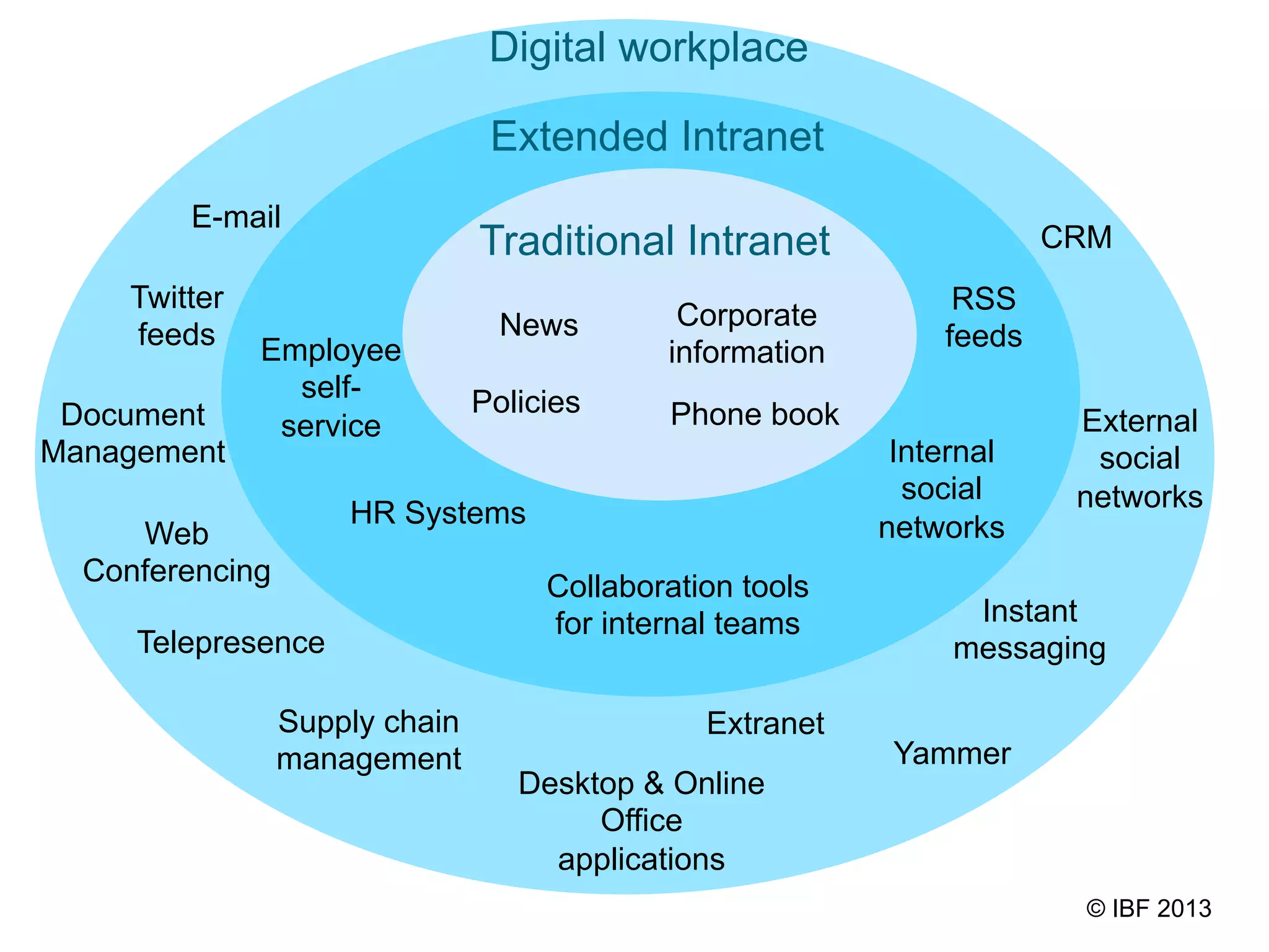 Digital workplace
Traditional Intranet
News
RSS
feedsEmployee
self-
service
Extended Intranet
Collaboration tools
for internal teams
HR Systems
Policies
Corporate
information
Phone book
Internal
social
networks
Desktop & Online
Office
applications
Web
Conferencing
E-mail
Telepresence
Twitter
feeds
Instant
messaging
Yammer
External
social
networks
Document
Management
CRM
ExtranetSupply chain
management
© IBF 2013
 