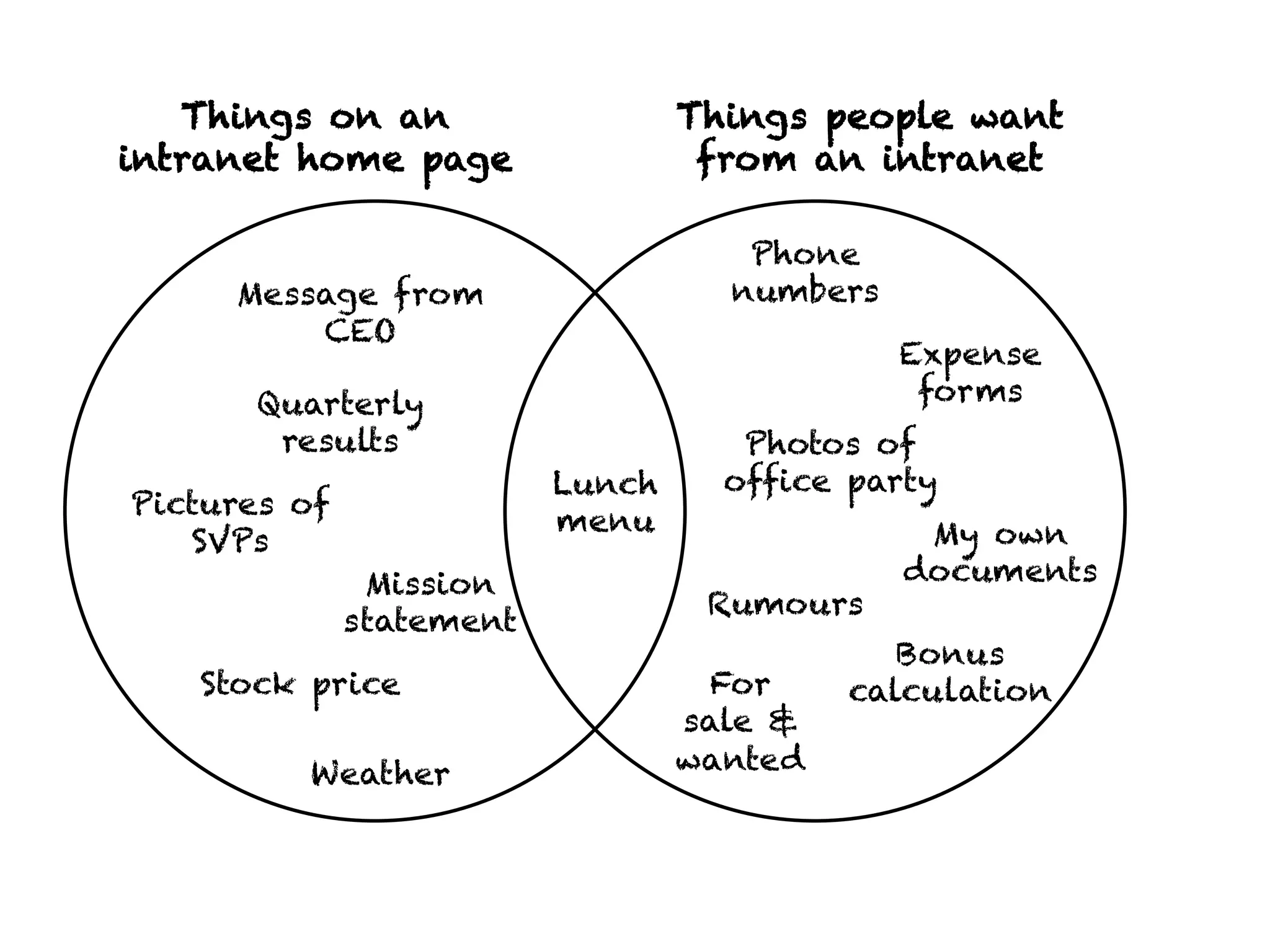 Things on an
intranet home page
Things people want
from an intranet
Message from
CEO
Quarterly
results
For
sale &
wanted
My own
documents
Bonus
calculation
Rumours
Lunch
menu
Expense
forms
Photos of
office party
Phone
numbers
Pictures of
SVPs
Stock price
Mission
statement
Weather
 