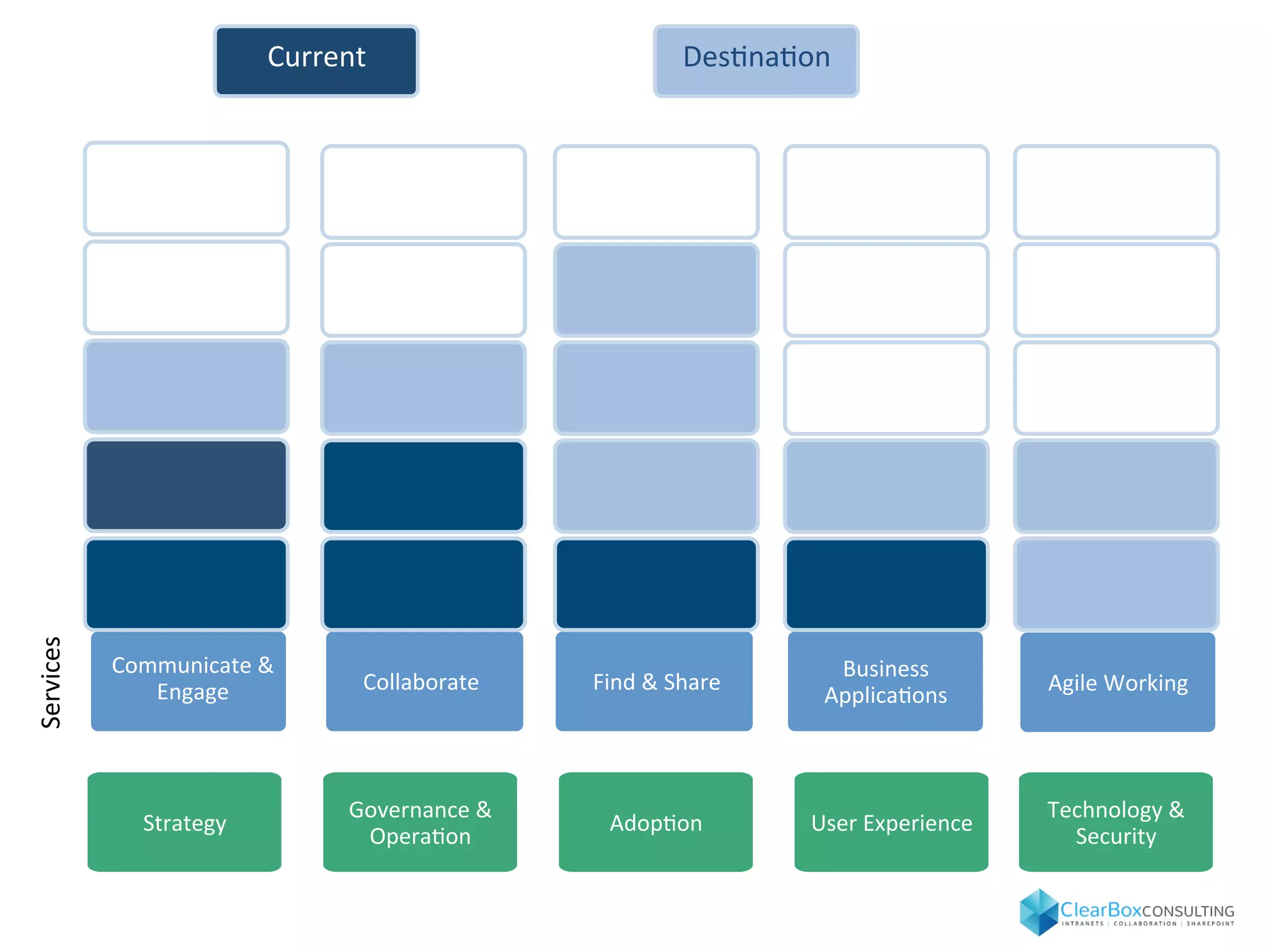 Strategy	
  
Governance	
  &	
  
OperaAon	
  
AdopAon	
   User	
  Experience	
  
Technology	
  &	
  
Security	
  
Communicate	
  &	
  
Engage	
   Collaborate	
   Find	
  &	
  Share	
  
Business	
  
ApplicaAons	
   Agile	
  Working	
  
Services	
   Current	
   DesAnaAon	
  
 