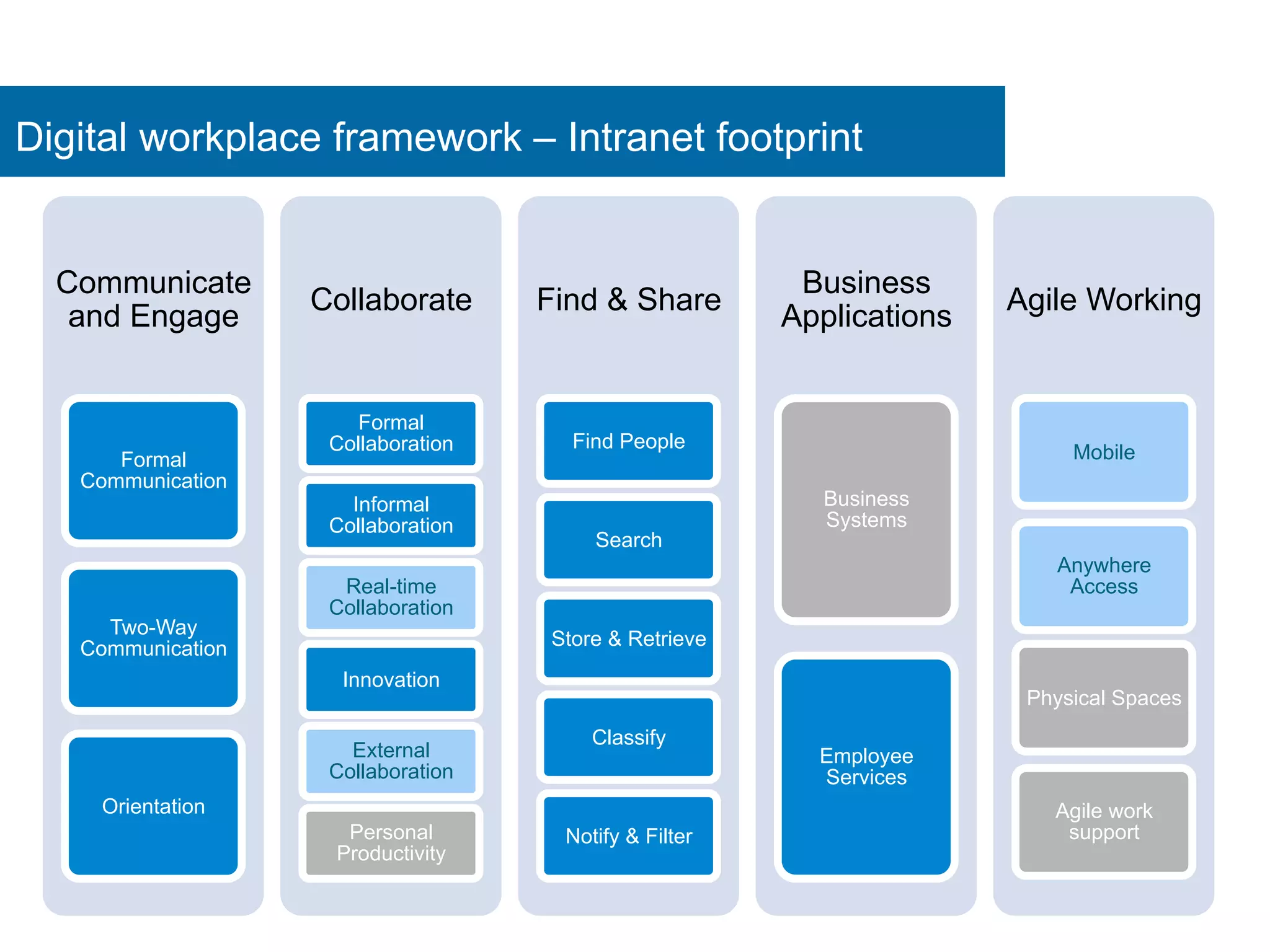 Digital workplace framework – Intranet footprint
Communicate
and Engage
Formal
Communication
Two-Way
Communication
Orientation
Collaborate
Formal
Collaboration
Informal
Collaboration
Real-time
Collaboration
Innovation
External
Collaboration
Personal
Productivity
Find & Share
Find People
Search
Store & Retrieve
Classify
Notify & Filter
Business
Applications
Business
Systems
Employee
Services
Agile Working
Mobile
Anywhere
Access
Physical Spaces
Agile work
support
 