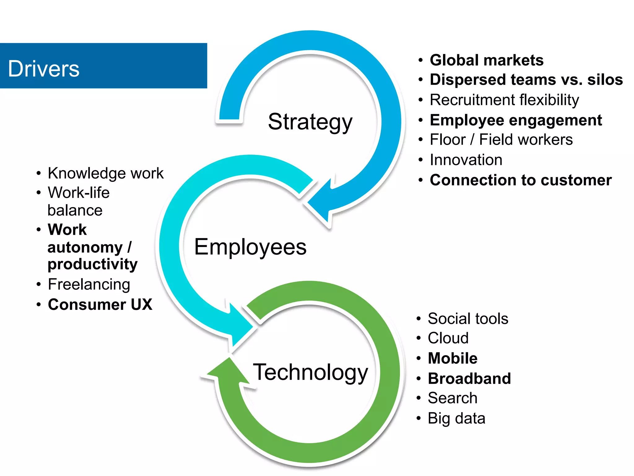 Drivers •  Global markets
•  Dispersed teams vs. silos
•  Recruitment flexibility
•  Employee engagement
•  Floor / Field workers
•  Innovation
•  Connection to customer
Strategy
•  Knowledge work
•  Work-life
balance
•  Work
autonomy /
productivity
•  Freelancing
•  Consumer UX
Employees
•  Social tools
•  Cloud
•  Mobile
•  Broadband
•  Search
•  Big data
Technology
 