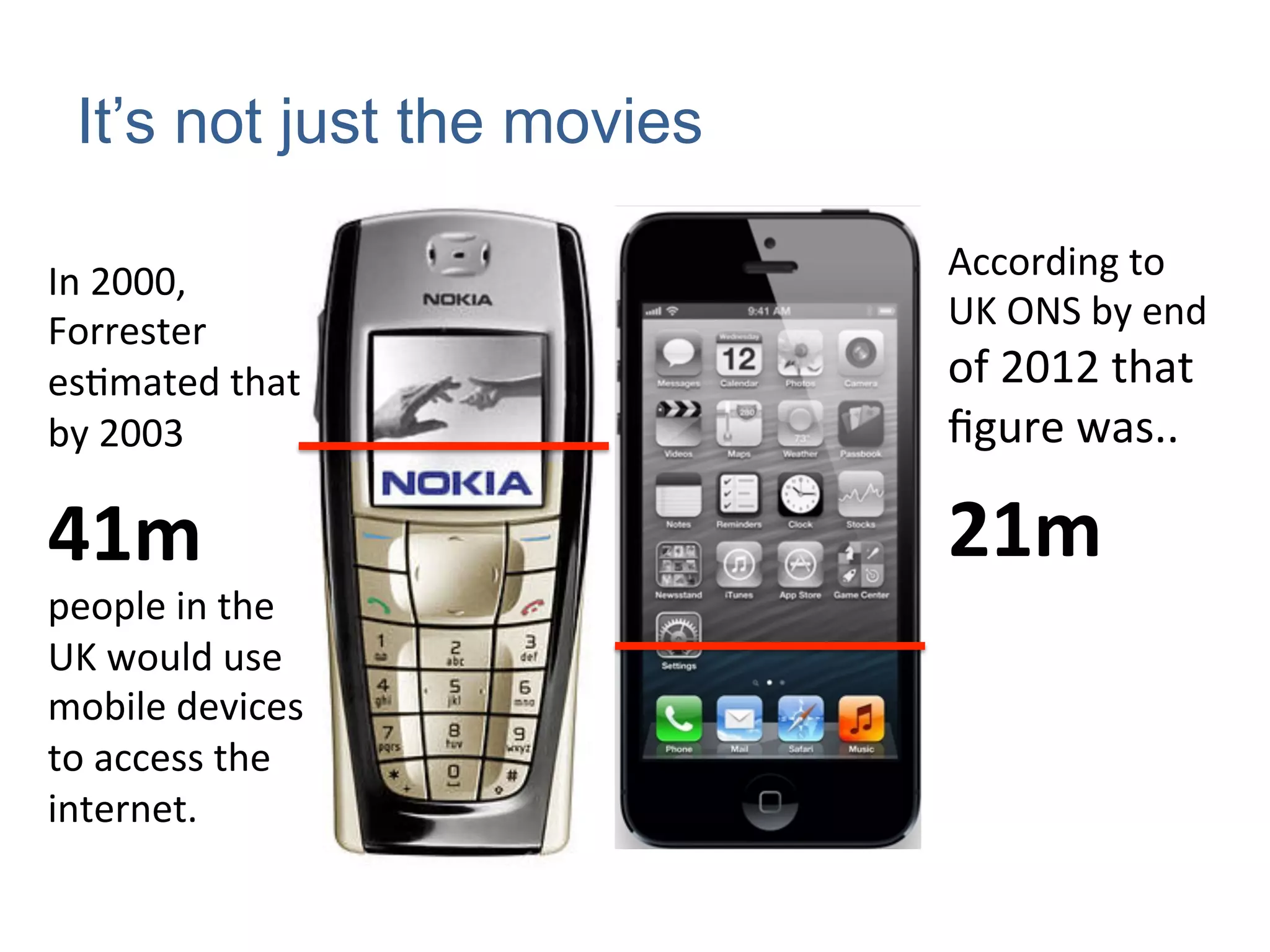 It’s not just the movies
According	
  to	
  
UK	
  ONS	
  by	
  end	
  
of	
  2012	
  that	
  
ﬁgure	
  was..	
  
21m	
  
In	
  2000,	
  
Forrester	
  
esAmated	
  that	
  
by	
  2003	
  
41m	
  
people	
  in	
  the	
  
UK	
  would	
  use	
  
mobile	
  devices	
  
to	
  access	
  the	
  
internet.	
  
	
  
 