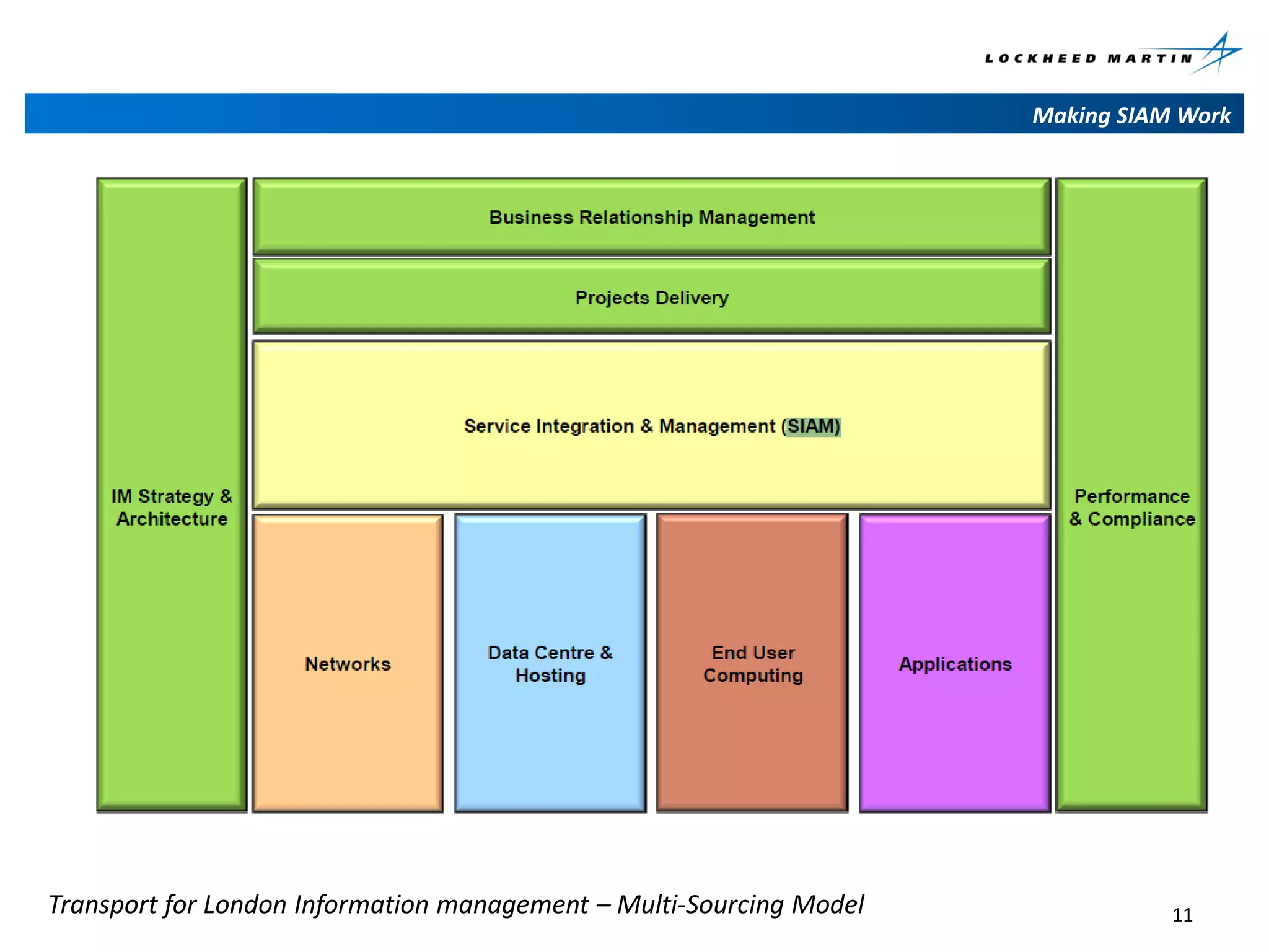 Making SIAM Work

Transport for London Information management – Multi-Sourcing Model

11

 