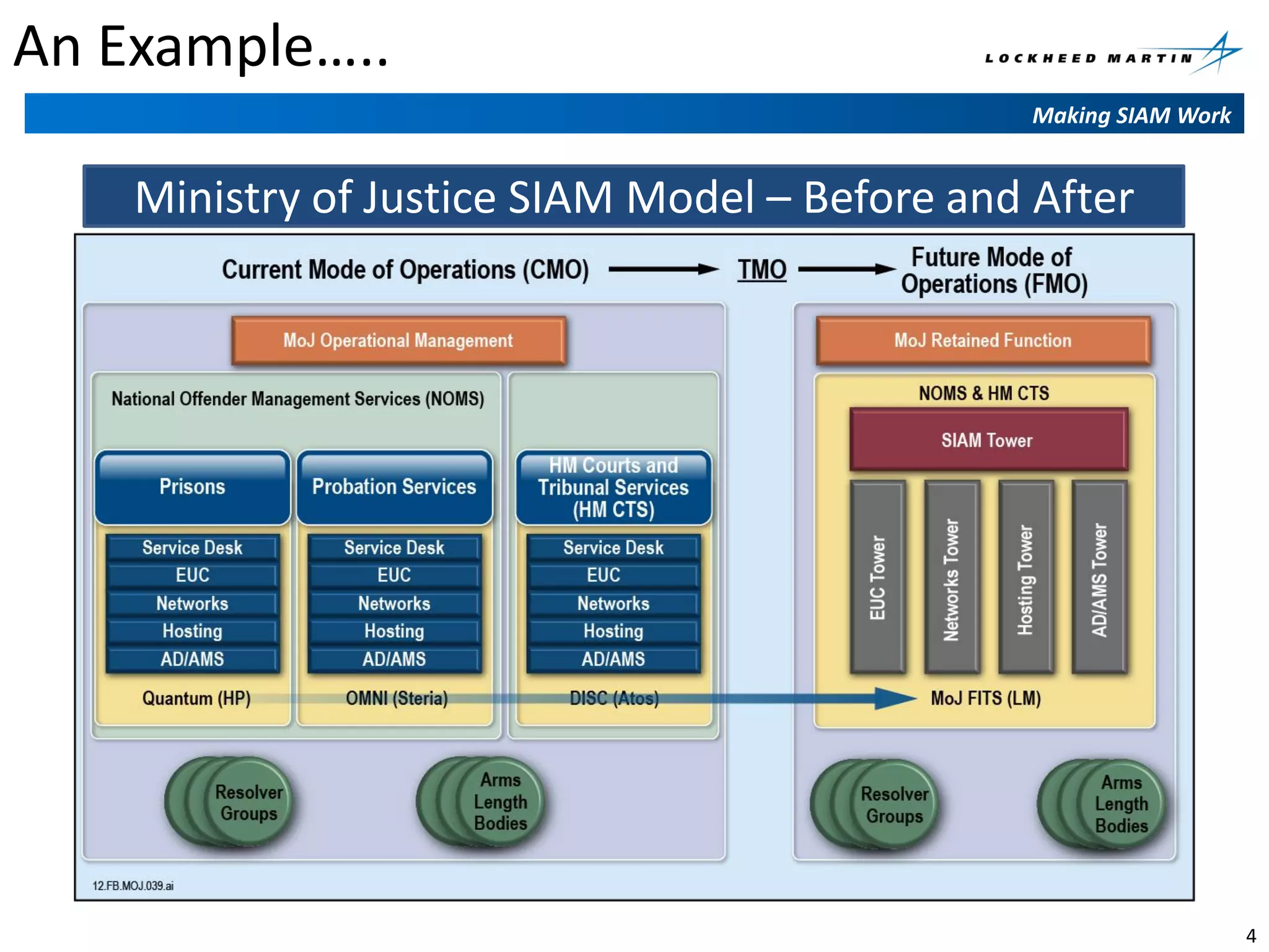 An Example…..
Making SIAM Work

Ministry of Justice SIAM Model – Before and After

4

 
