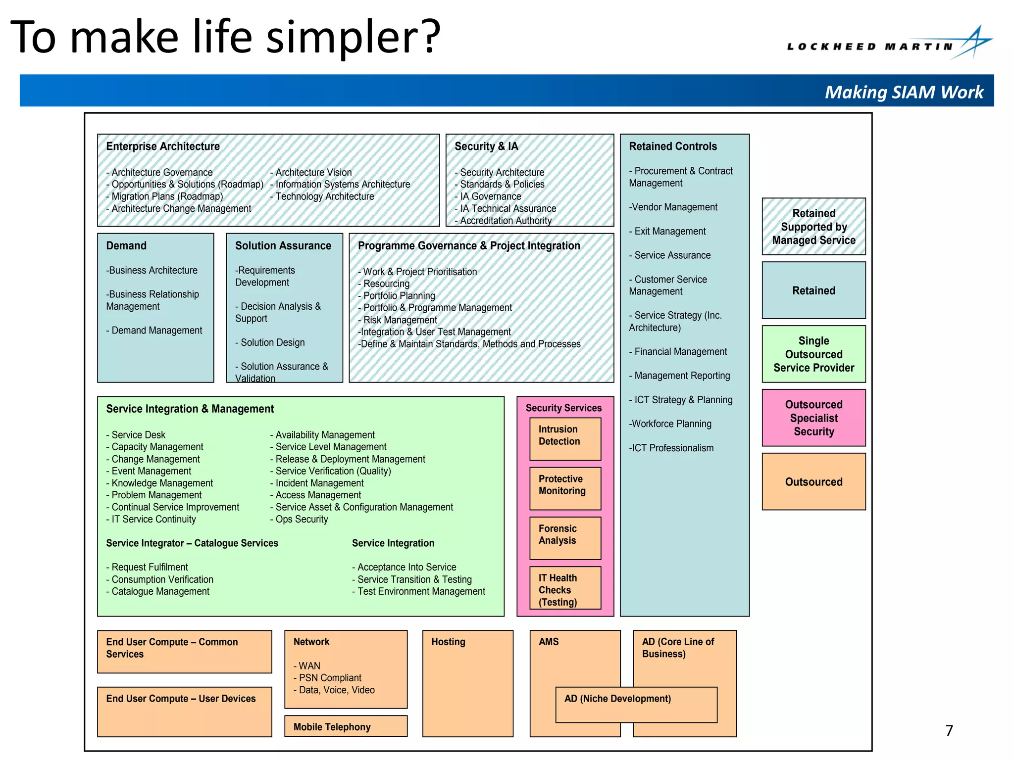 To make life simpler?
Making SIAM Work
Enterprise Architecture

Security & IA

Retained Controls

- Architecture Governance
- Architecture Vision
- Opportunities & Solutions (Roadmap) - Information Systems Architecture
- Migration Plans (Roadmap)
- Technology Architecture
- Architecture Change Management

- Security Architecture
- Standards & Policies
- IA Governance
- IA Technical Assurance
- Accreditation Authority

- Procurement & Contract
Management
-Vendor Management
- Exit Management

Demand

Solution Assurance

Programme Governance & Project Integration

-Business Architecture

-Requirements
Development

- Work & Project Prioritisation
- Resourcing
- Portfolio Planning
- Portfolio & Programme Management
- Risk Management
-Integration & User Test Management
-Define & Maintain Standards, Methods and Processes

-Business Relationship
Management

- Decision Analysis &
Support

- Demand Management
- Solution Design
- Solution Assurance &
Validation

- Service Desk
- Capacity Management
- Change Management
- Event Management
- Knowledge Management
- Problem Management
- Continual Service Improvement
- IT Service Continuity

Security Services

- Availability Management
- Service Level Management
- Release & Deployment Management
- Service Verification (Quality)
- Incident Management
- Access Management
- Service Asset & Configuration Management
- Ops Security

Service Integrator – Catalogue Services

Service Integration

- Request Fulfilment
- Consumption Verification
- Catalogue Management

- Acceptance Into Service
- Service Transition & Testing
- Test Environment Management

End User Compute – Common
Services

End User Compute – User Devices

- Service Assurance
- Customer Service
Management

Network
- WAN
- PSN Compliant
- Data, Voice, Video

Mobile Telephony

Hosting

Intrusion
Detection

Retained

- Service Strategy (Inc.
Architecture)
- Financial Management
- Management Reporting

Service Integration & Management

Retained
Supported by
Managed Service

- ICT Strategy & Planning
-Workforce Planning

Single
Outsourced
Service Provider
Outsourced
Specialist
Security

-ICT Professionalism

Protective
Monitoring

Outsourced

Forensic
Analysis

IT Health
Checks
(Testing)

AMS

AD (Core Line of
Business)

AD (Niche Development)

7

 