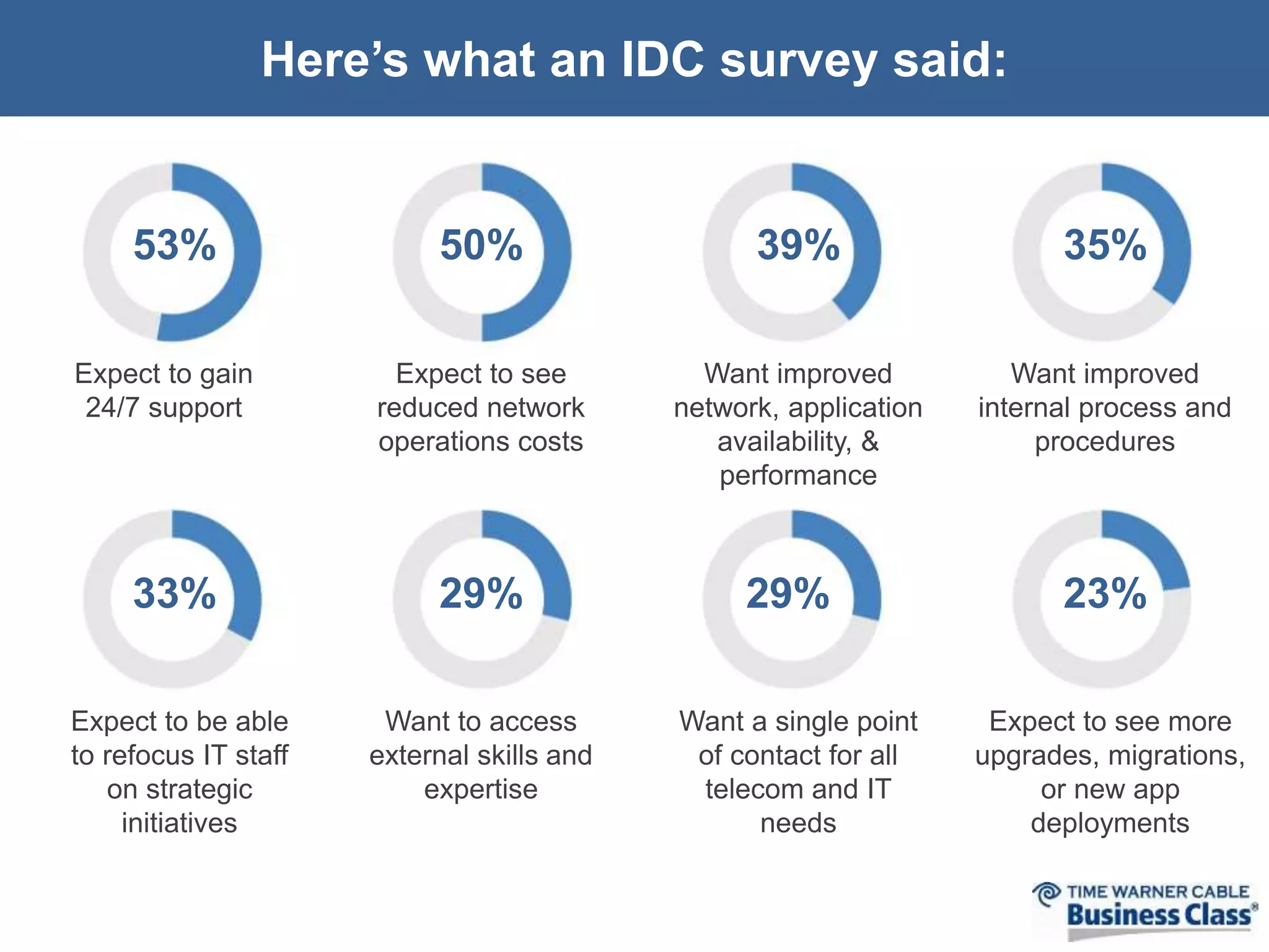 Here’s what an IDC survey said: 
53% 50% 39% 35% 
Expect to gain 
24/7 support 
Expect to see 
reduced network 
operations costs 
Want improved 
network, application 
availability, & 
performance 
Want improved 
internal process and 
procedures 
33% 29% 29% 23% 
Expect to be able 
to refocus IT staff 
on strategic 
initiatives 
Want to access 
external skills and 
expertise 
Want a single point 
of contact for all 
telecom and IT 
needs 
Expect to see more 
upgrades, migrations, 
or new app 
deployments 
 