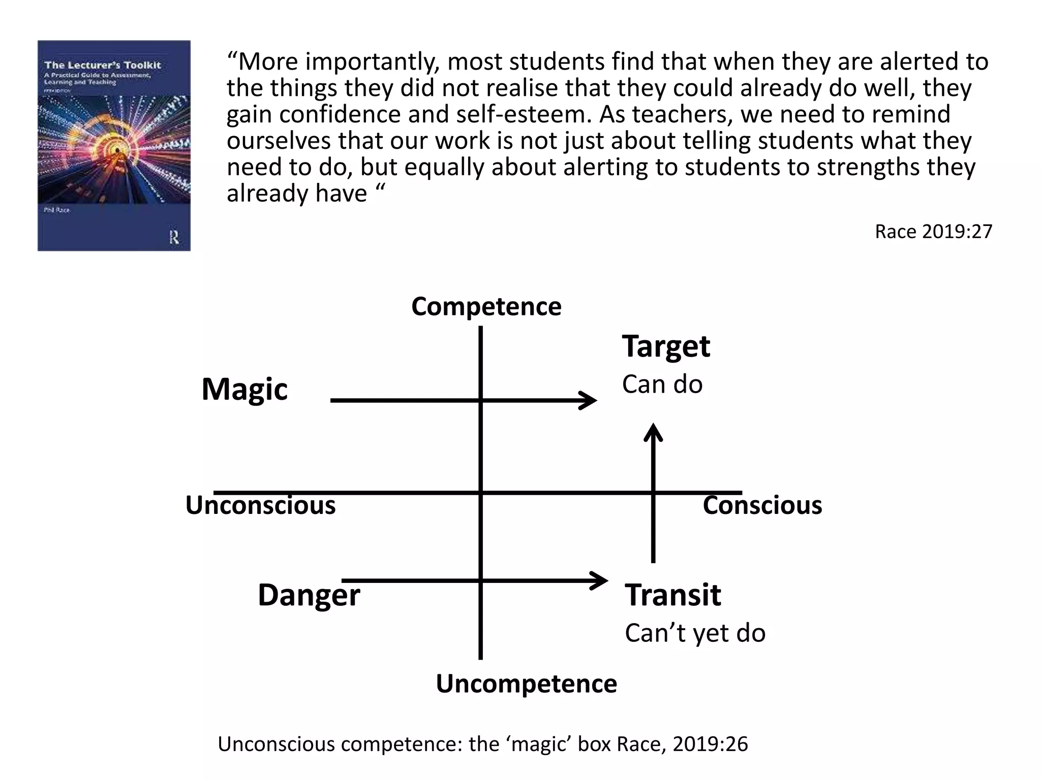 “More importantly, most students find that when they are alerted to
the things they did not realise that they could already do well, they
gain confidence and self-esteem. As teachers, we need to remind
ourselves that our work is not just about telling students what they
need to do, but equally about alerting to students to strengths they
already have “
Race 2019:27
Competence
Uncompetence
Unconscious Conscious
Target
Can do
Transit
Can’t yet do
Danger
Magic
Unconscious competence: the ‘magic’ box Race, 2019:26
 