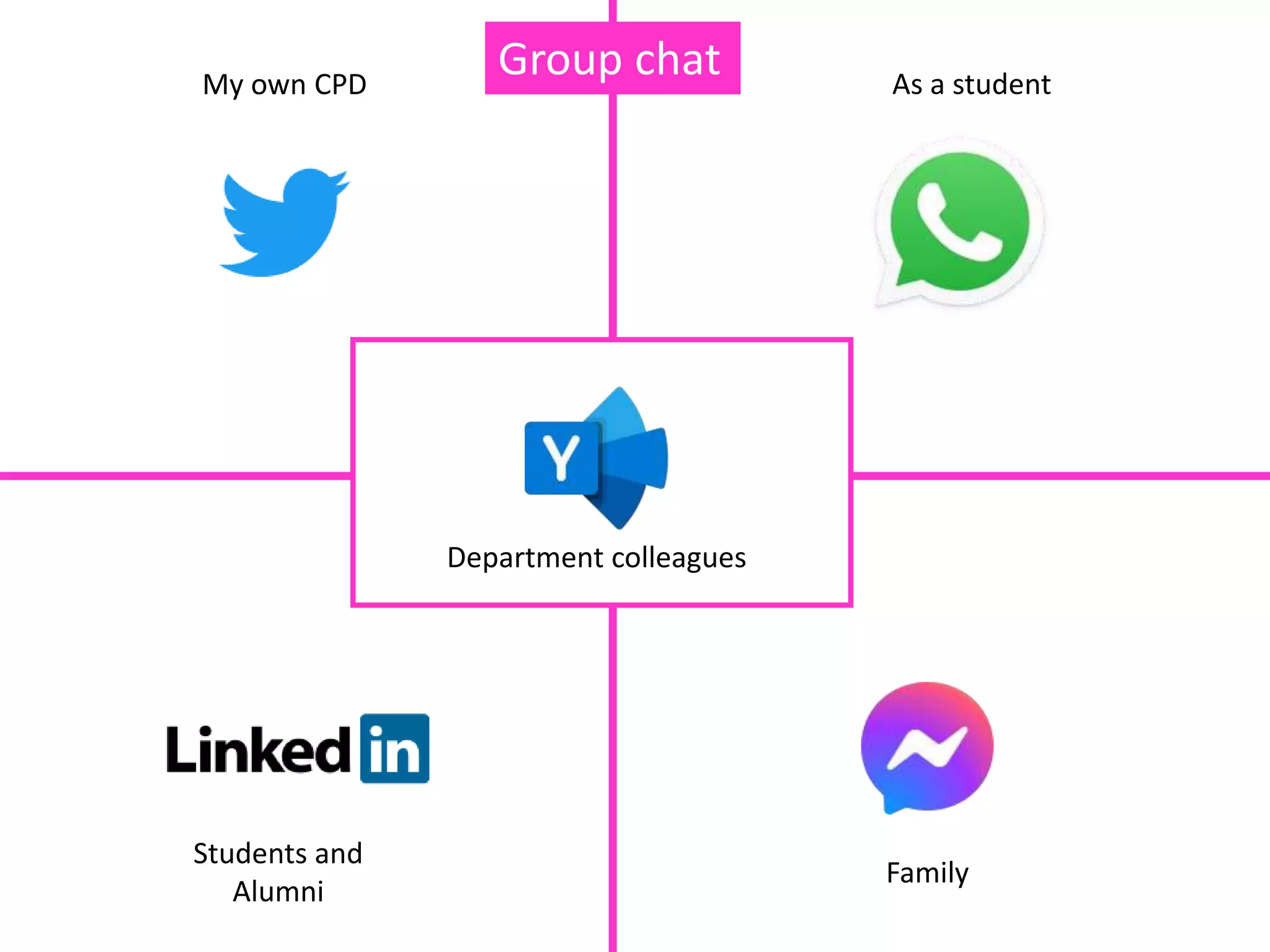 My own CPD
Students and
Alumni
Family
As a student
Group chat
Department colleagues
 