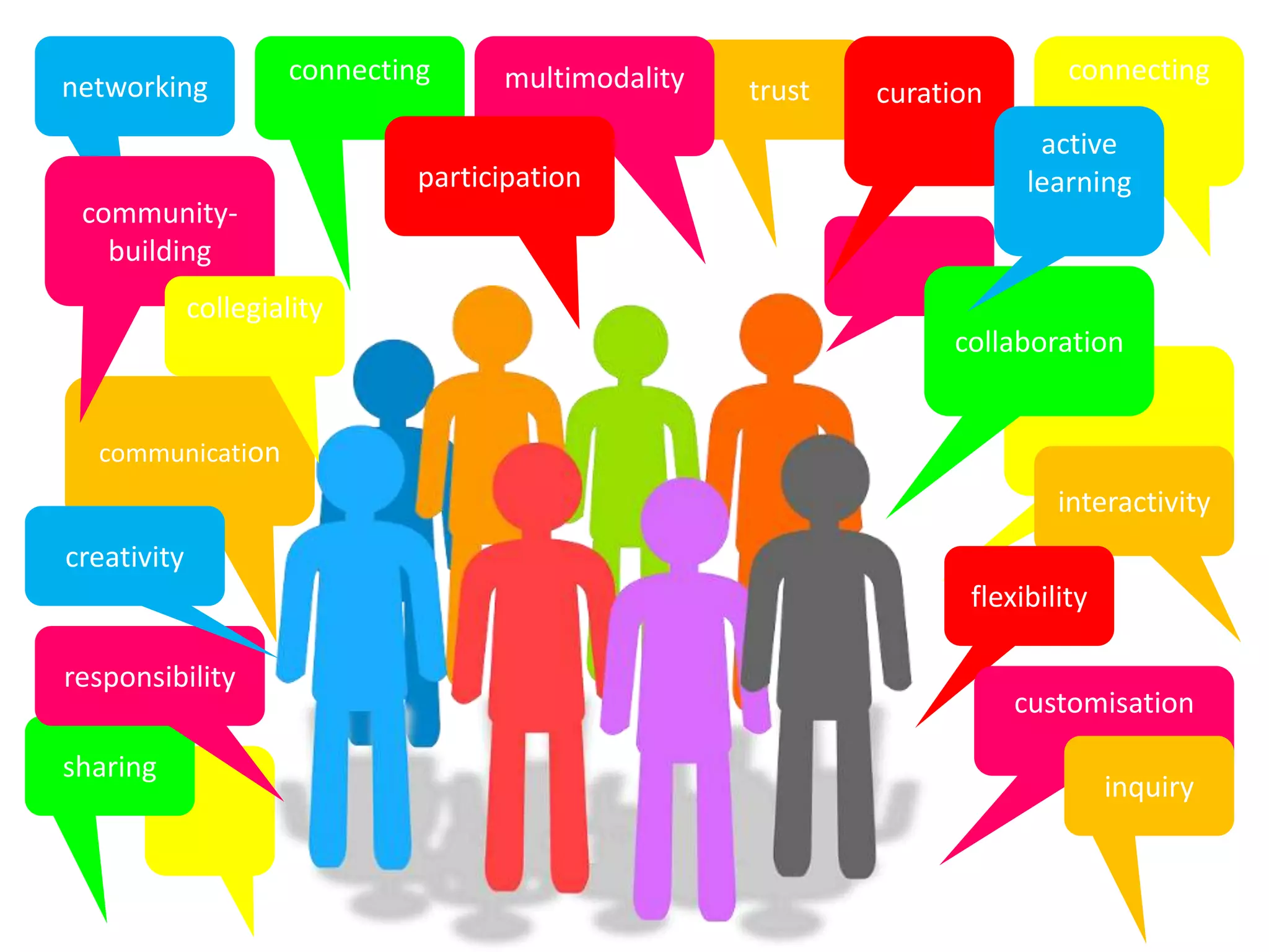 connecting
networking
connecting
collaboration
interactivity
communication
trust
multimodality
community-
building
curation
participation
flexibility
active
learning
collegiality
sharing
customisation
inquiry
responsibility
creativity
 