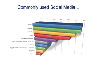 Commonly used Social Media…

 