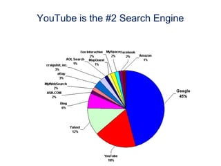 YouTube is the #2 Search Engine

 