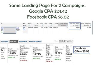Same Landing Page For 2 Campaigns.
Google CPA $24.42
Facebook CPA $6.02

 