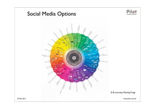 Social Media Options




                                      © & courtesy Raining Frogs

© Pilot 2011                                       www.pilot.com.hk
 