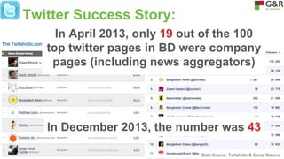 Twitter Success Story:
In April 2013, only 19 out of the 100
top twitter pages in BD were company
pages (including news aggregators)

In December 2013, the number was 43
Data Source: Twitaholic & Social Bakers

 