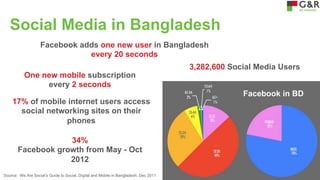 Social Media in Bangladesh
Facebook adds one new user in Bangladesh
every 20 seconds
One new mobile subscription
every 2 seconds
17% of mobile internet users access
social networking sites on their
phones
34%
Facebook growth from May - Oct
2012
Source: We Are Social’s Guide to Social, Digital and Mobile in Bangladesh, Dec 2011

3,282,600 Social Media Users
Facebook in BD

 