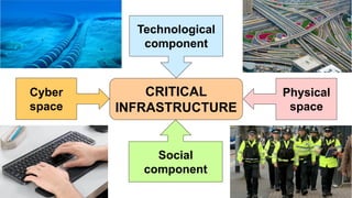 CRITICAL
INFRASTRUCTURE
Technological
component
Social
component
Cyber
space
Physical
space
 