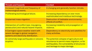 Threats and hazards Context
Increased magnitude and frequency of
meteorological events.
A changing and generally harsher climate.
Proliferating technological failure. Increasing dependency on ever more
sophisticated and insidious technology.
Unplanned mass migration. Destruction of habitable environments;
effects of conflict.
Intersection of conflict (war, insurgency,
persecution) and natural hazard impacts.
Increasing instability and propagation of
violence.
A Carrington space weather event with
severe damage to global navigation
systems and electricity distribution.
Dependency on electricity and satellites for
many activities.
An extremely large earthquake or volcanic
eruption.
The potential collapse of agriculture and
reluctance to permit mass migration, or for
earthquakes, the vulnerability of structures
and heritage to major damage.
 