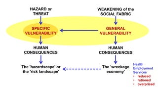 HAZARD or
THREAT
SPECIFIC
VULNERABILITY
HUMAN
CONSEQUENCES
The 'hazardscape' or
the 'risk landscape'
WEAKENING of the
SOCIAL FABRIC
GENERAL
VULNERABILITY
HUMAN
CONSEQUENCES
The 'wreckage
economy'
Health
Employment
Services
• reduced
• rationed
• overpriced
 