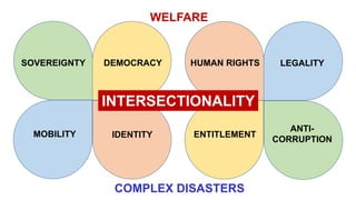INTERSECTIONALITY
SOVEREIGNTY DEMOCRACY
MOBILITY IDENTITY
HUMAN RIGHTS LEGALITY
ENTITLEMENT
ANTI-
CORRUPTION
WELFARE
COMPLEX DISASTERS
 