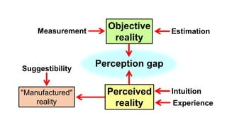 Perceived
reality
Objective
reality
Perception gap
Measurement Estimation
Intuition
Experience
Suggestibility
"Manufactured"
reality
 