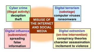 Cyber crime
(illegal activity)
deception
theft
Digital terrorism
(sabotage)
computer viruses
ransomware
Digital influence
(subversion)
spreading
false
information
Digital extremism
(on-line intervention)
conspiracy theories
character assassination
incitement to violence
MISUSE OF
THE INTERNET
AND SOCIAL
MEDIA
 