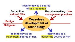 Perception:
cultural filter
Decision-making: risk-
management practices
Benign
Malignant
Technology as a source
of risk reduction
Technology as an
inadvertent source of risk
Technology as a
deliberate source of risk
Ceaseless
development of
technology
 