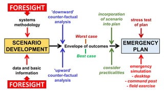 SCENARIO
DEVELOPMENT
Worst case
Envelope of outcomes
Best case
'upward'
counter-factual
analysis
'downward'
counter-factual
analysis
EMERGENCY
PLAN
incorporation
of scenario
into plan
stress test
of plan
systems
methodology
data and basic
information
emergency
simulation
- desktop
- command post
- field exercise
consider
practicalities
FORESIGHT
FORESIGHT
 