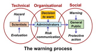 Risk
communication
Warning
Protective
action
The warning process
Organisational Social
Technical
Hazard
Evaluation
Administrators
Scientists
General
Public
Decision
to warn
 