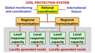Operational
Locally generated needs
International
liaison
Locally generated needs
Global monitoring
and coordination
Local
response
capacity
Local
response
capacity
Local
response
capacity
Regional
harmonisation
Local
response
capacity
Regional
harmonisation
National
coordination
CIVIL PROTECTION SYSTEM
 