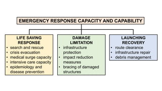 LIFE SAVING
RESPONSE
• search and rescue
• crisis evacuation
• medical surge capacity
• intensive care capacity
• epidemiology and
disease prevention
DAMAGE
LIMITATION
• infrastructure
protection
• impact reduction
measures
• bracing of damaged
structures
LAUNCHING
RECOVERY
• route clearance
• infrastructure repair
• debris management
EMERGENCY RESPONSE CAPACITY AND CAPABILITY
 