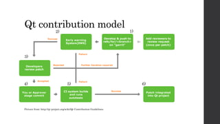 Qt contribution model
Picture from: http://qt-project.org/wiki/Qt-Contribution-Guidelines
1)2)
3)
4) 5) 6)
 