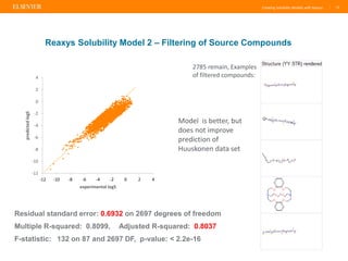 Creating Solubility Models with Reaxys | 12
Reaxys Solubility Model 2 – Filtering of Source Compounds
Residual standard error: 0.6932 on 2697 degrees of freedom
Multiple R-squared: 0.8099, Adjusted R-squared: 0.8037
F-statistic: 132 on 87 and 2697 DF, p-value: < 2.2e-16
-12
-10
-8
-6
-4
-2
0
2
4
-12 -10 -8 -6 -4 -2 0 2 4
predictedlogS
experimental logS
2785 remain, Examples
of filtered compounds:
Model is better, but
does not improve
prediction of
Huuskonen data set
 