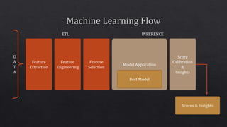 Feature
Extraction
Feature
Engineering
Feature
Selection
D
A
T
A
ETL
Scores & Insights
Model Application
Score
Calibration
&
Insights
Best Model
INFERENCE
 