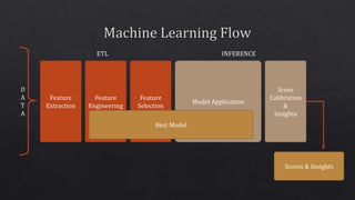 Feature
Extraction
Feature
Engineering
Feature
Selection
D
A
T
A
ETL
Scores & Insights
Model Application
Score
Calibration
&
Insights
INFERENCE
Best Model
 