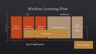 Feature
Extraction
Feature
Engineering
Feature
Selection
D
A
T
A
ETL
Scores & Insights
Model Application
Score
Calibration
&
Insights
INFERENCE
Best Model
Spark Application
 