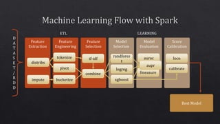 Feature
Extraction
Feature
Engineering
Feature
Selection
Model
Selection
Model
Evaluation
Score
Calibration
D
A
T
A
S
E
T
/
R
D
D
ETL LEARNING
Best Model
tokenize
pivot
impute
tf-idf
bucketize
combine
distribs
logreg
randfores
t
xgboost
auroc
fmeasure
aupr
calibrate
loco
 