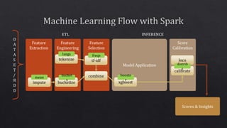 Model Application
Feature
Extraction
Feature
Engineering
Feature
Selection
Score
Calibration
D
A
T
A
S
E
T
/
R
D
D
ETL INFERENCE
Scores & Insights
tokenize
impute
tf-idf
bucketize
combine
xgboost
calibrate
loco
bucket
s
mean
freqs
booste
r
langs
distrib
s
 