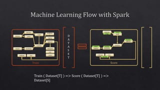 D
A
T
A
S
E
T
Train
tokenize
pivot
impute
tf-idf
bucketize
combine
distribs
logreg
randfores
t
xgboost
auroc
fmeasure
aupr
calibrate loco
Score
tokenize
impute
tf-idf
bucketize
combine
xgboost
calibrate loco
bucketsmean
freqs
booster
langs
distribs
Train ( Dataset[T] ) => Score ( Dataset[T] ) =>
Dataset[S]
 